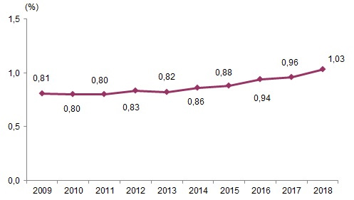 Ar-Ge harcamasının GSYH içindeki payı, 2009-2018