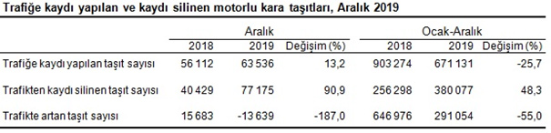 Trafiğe Kaydı Tapılan Taşıt Sayısı 2019’da %25,7 Azaldı