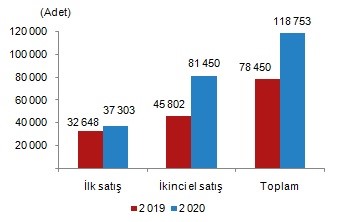 Türkiye Genelinde Konut Satışları Şubat’ta Geçem Yılın Aynı Ayına Göre %51,4 Oranında Artarak 118 bin 753 Oldu