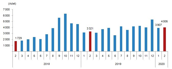 Türkiye Genelinde Konut Satışları Şubat’ta Geçem Yılın Aynı Ayına Göre %51,4 Oranında Artarak 118 bin 753 Oldu