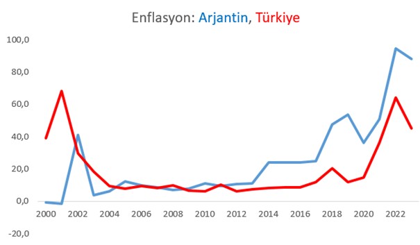 Enflasyon muhasebesinde Türkiye ve Arjantin
