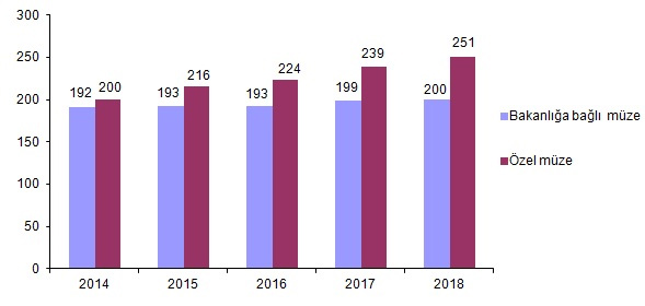 Yıllara göre müze sayıları, 2014-2018