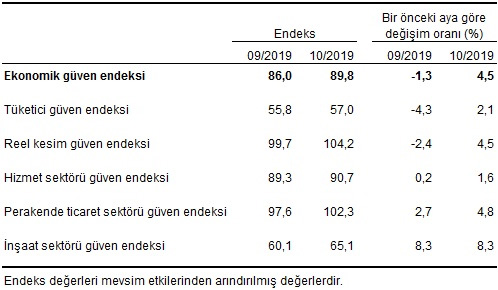 Ekonomik güven endeksi, sektörel endeksler ve değişim oranları, Ekim 2019