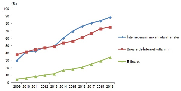 İnternet Kullanan Bireylerin Oranı Bir Yılda %72,9’dan %75,3’e Yükseldi