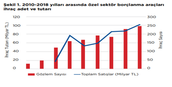 Türk Özel Sektör Tahvil Piyasası Ne Durumda?