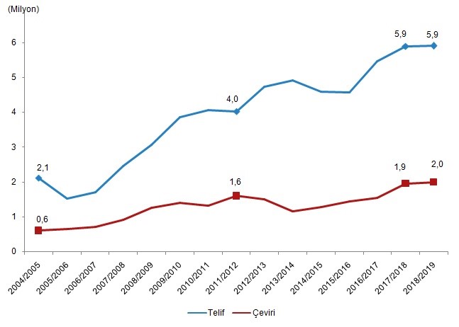 Telif ve çeviri tiyatro eseri seyirci sayısı, 2005-2019