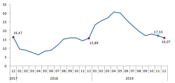 Tarım-ÜFE yıllık değişim oranı (%), Aralık 2019
