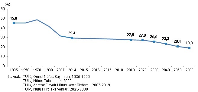 2019’da Türkiye Nüfusunun %27,5'ini Çocuklar Oluşturdu