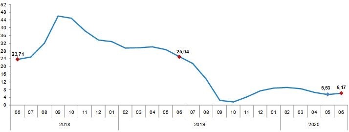 Yİ-ÜFE yıllık değişim oranı (%), Haziran 2020