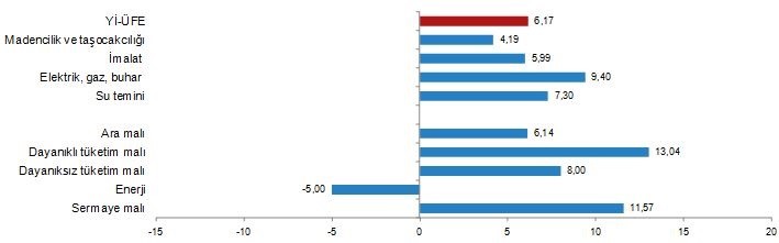 Yİ-ÜFE yıllık değişim oranları (%), Haziran 2020