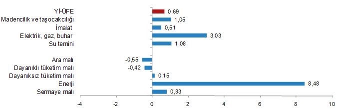 Yİ-ÜFE aylık değişim oranları (%), Haziran 2020