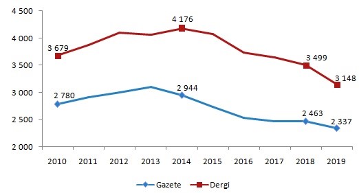 Gazete ve dergilerin yıllara göre sayısı, 2010-2019