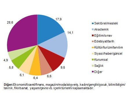 Dergilerin en ağırlıklı içerik türüne göre dağılımı (%), 2019