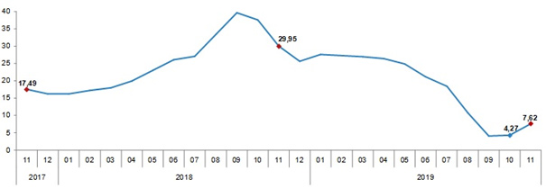 İnşaat maliyet endeksi yıllık değişim oranı (%), Kasım 2019