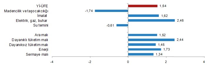 Mayıs’tan Enflasyon Sürprizi: TÜFE %1.36, ÜFE %1.54 Arttı