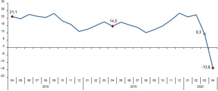 Nisan’da Perakende Ticarette Önemli Daralma: Yıllık %19,3 Düşüş