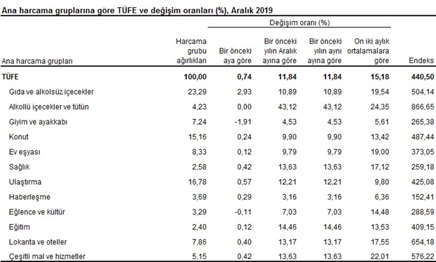 TÜFE ana harcama gruplarına göre aylık değişim oranları (%), Aralık 2019