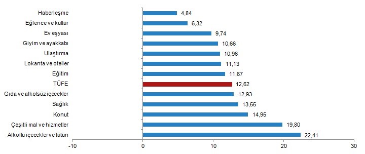 TÜFE ana harcama gruplarına göre yıllık değişim oranları (%), Haziran 2020