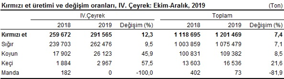 Türkiye Genelinde 2010’da 780 Bin Ton Kırmızı Et Tüketimi 2019’da 1 Milyon 201 Bin Tona Yükseldi