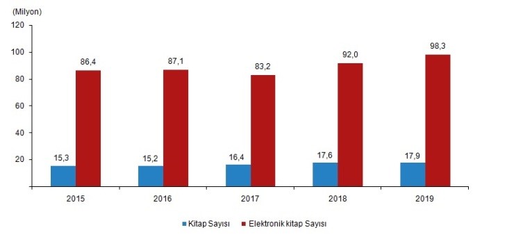 Yıllara göre halk kütüphanelerindeki kayıtlı üye ve kitap sayısı, 2015 - 2019
