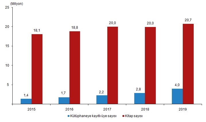 Yıllara göre kütüphanelerdeki kitap sayıları, 2015-2019