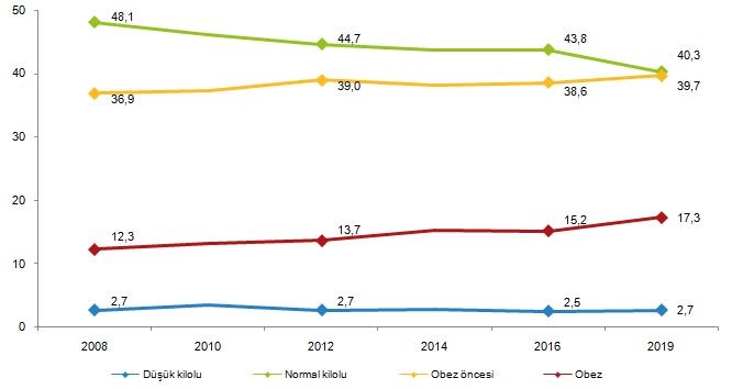 Türkiye Obezleşiyor : Kadınların vücut kitle indeksi dağılımı (%), 2008-2019