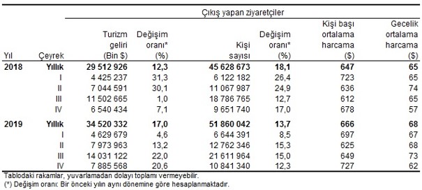Türkiye’ye Gelen Turist Sayısı 2019’da %13,7, Turizm Geliri İse %17 Arttı