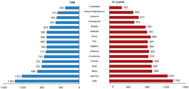 Türkiye’ye Gelen Turistlerden Amerikalılar ve Japonlar En Fazla Harcamayı Yaparken Yunanlılar ve Ruslar En Az Harcamayı Yaptı
