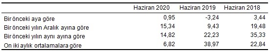 YD-ÜFE değişim oranları (%), Haziran 2020        