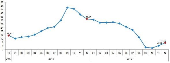Yİ-ÜFE yıllık değişim oranı (%), Aralık 2019