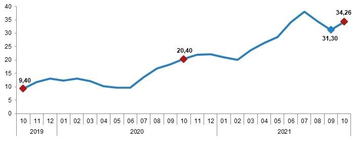 H-ÜFE yıllık değişim oranı (%), Ekim 2021  