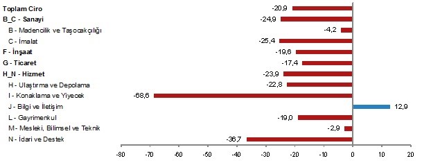 Nisan’da Cirolar Çakıldı: Sanayi Sektörü %24,9, İnşaat %19,6, Ticaret %17,4, Hizmet %23,9 Azaldı